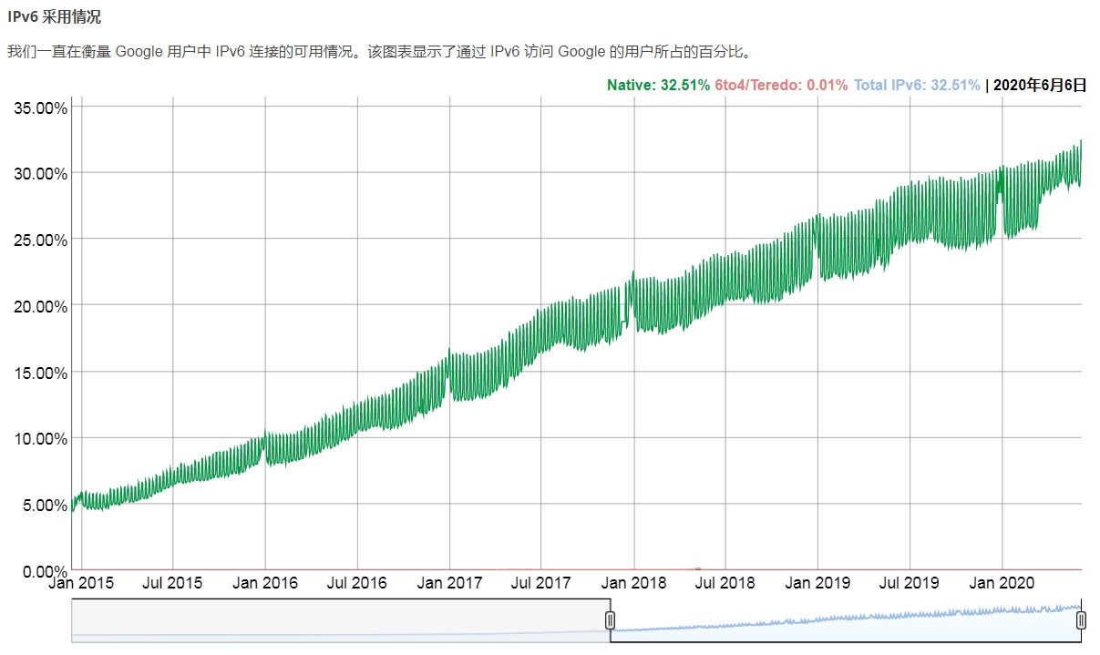 IPv6全球普及度突破32% 新基建风口下IPv6正乘东风