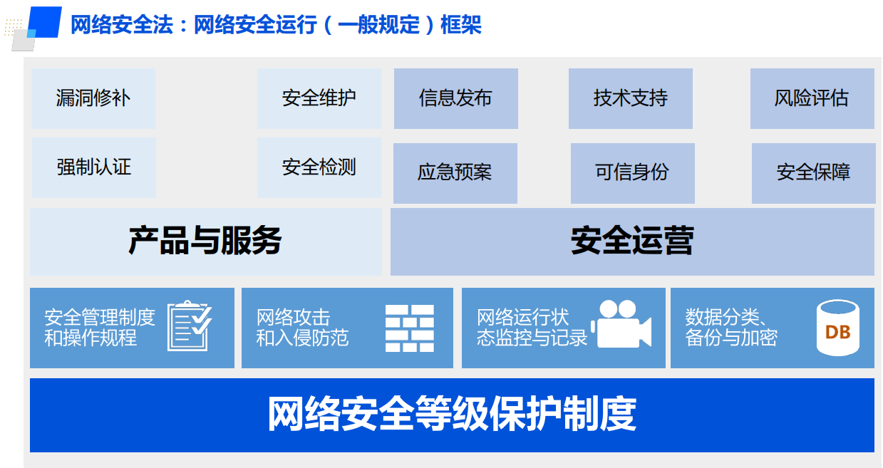 腾讯安全等保2.0套餐,一份管够!