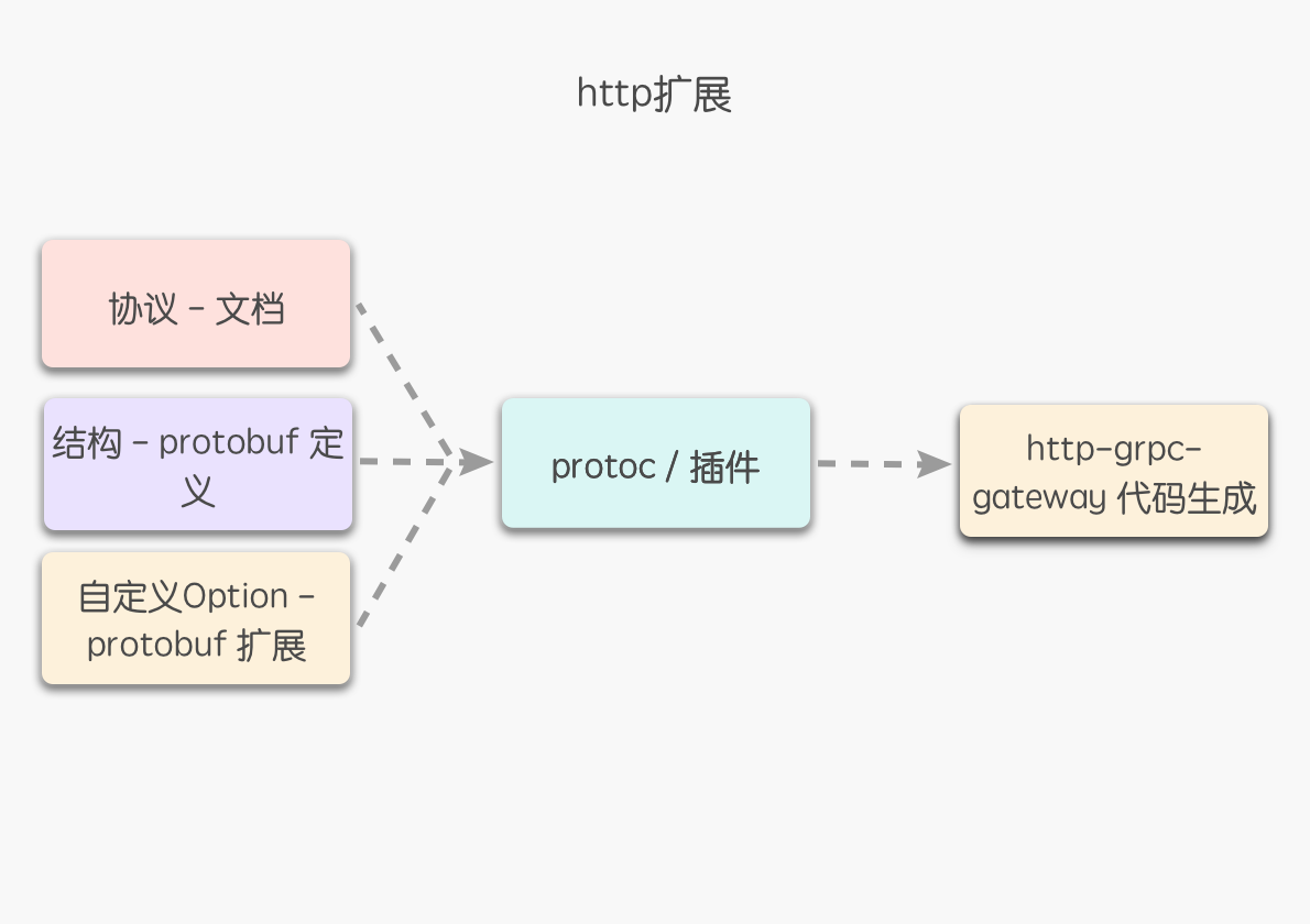 Protobuf 扩展指南