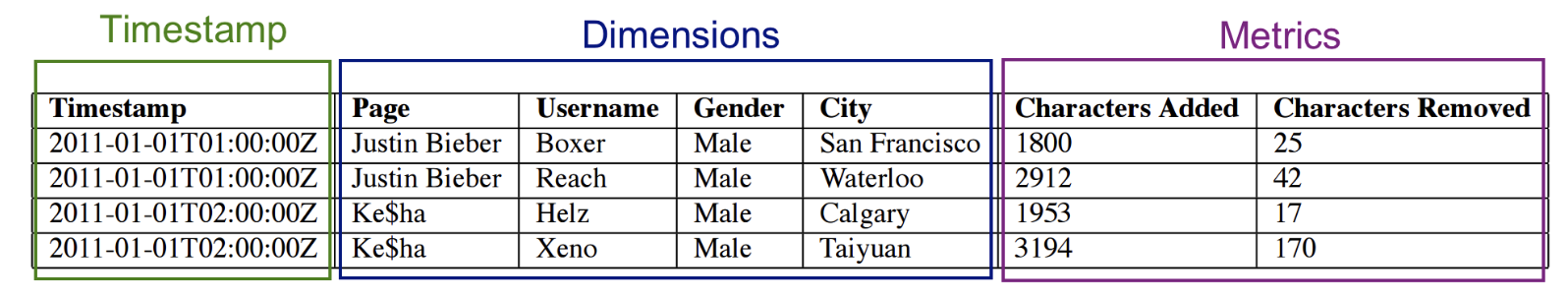 Druid源码阅读(二):Druid Segment存储格式