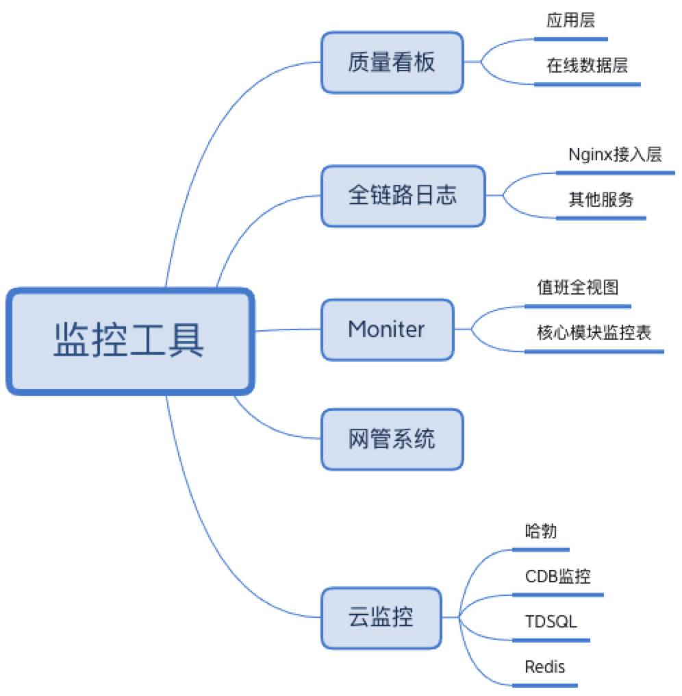 腾讯课堂停课不停学:监控体系演进