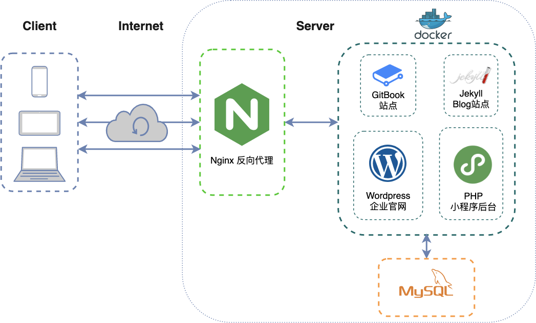 【玩转腾讯云】网站-全套服务-从0到1