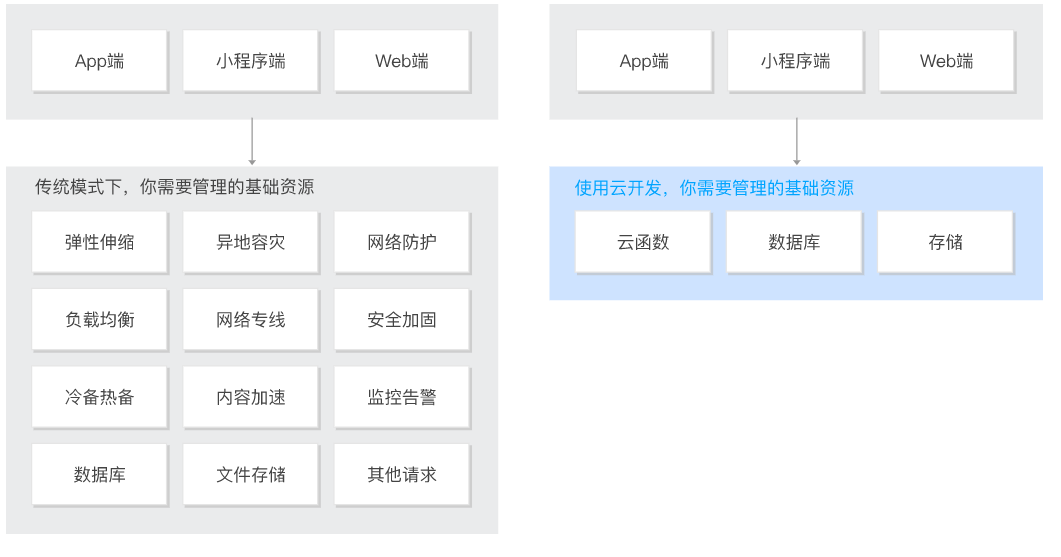 【玩转腾讯云】 让开发变得简单