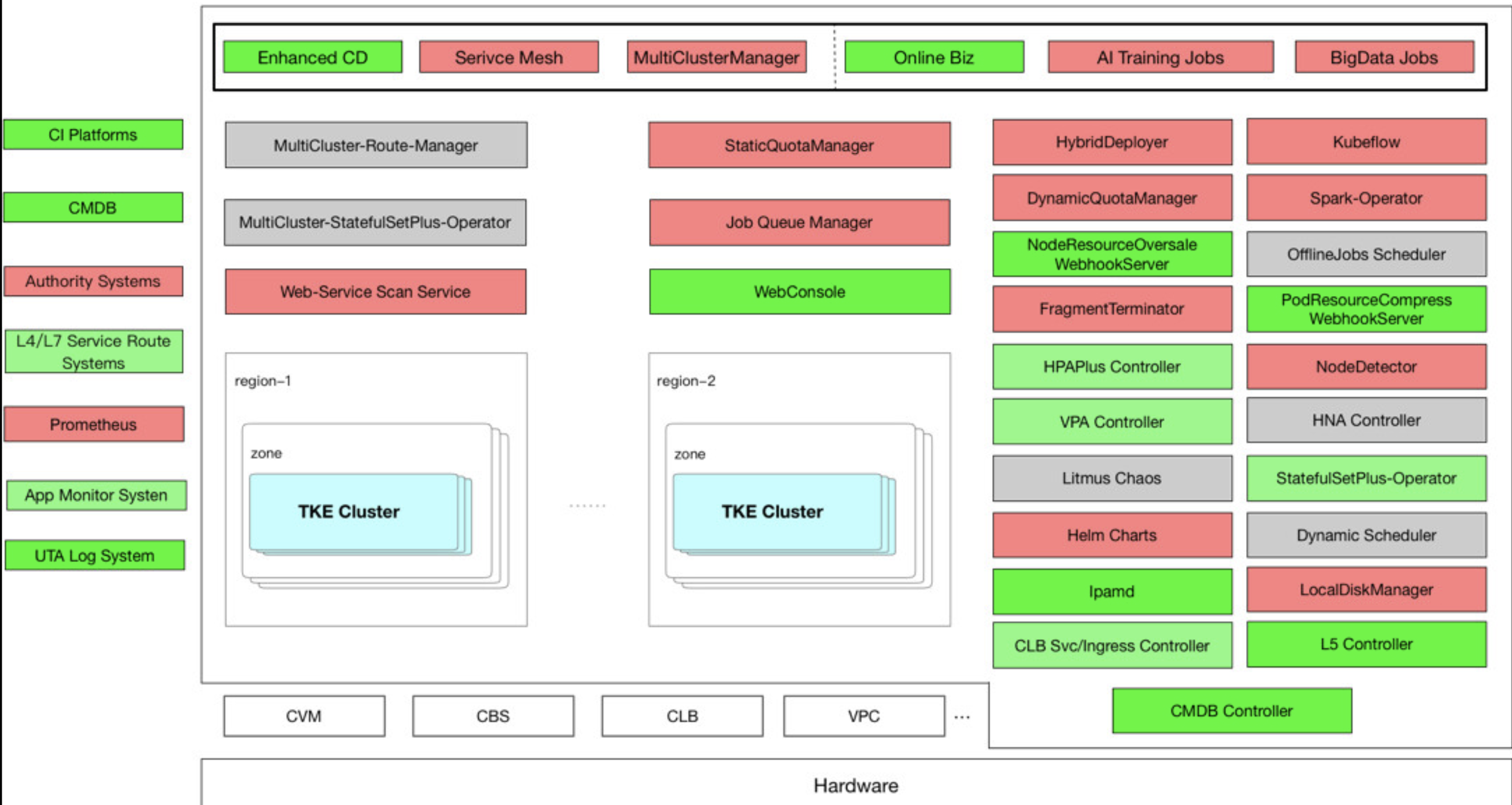 40天14大版本升级,腾讯会议背后大规模容器技术实践