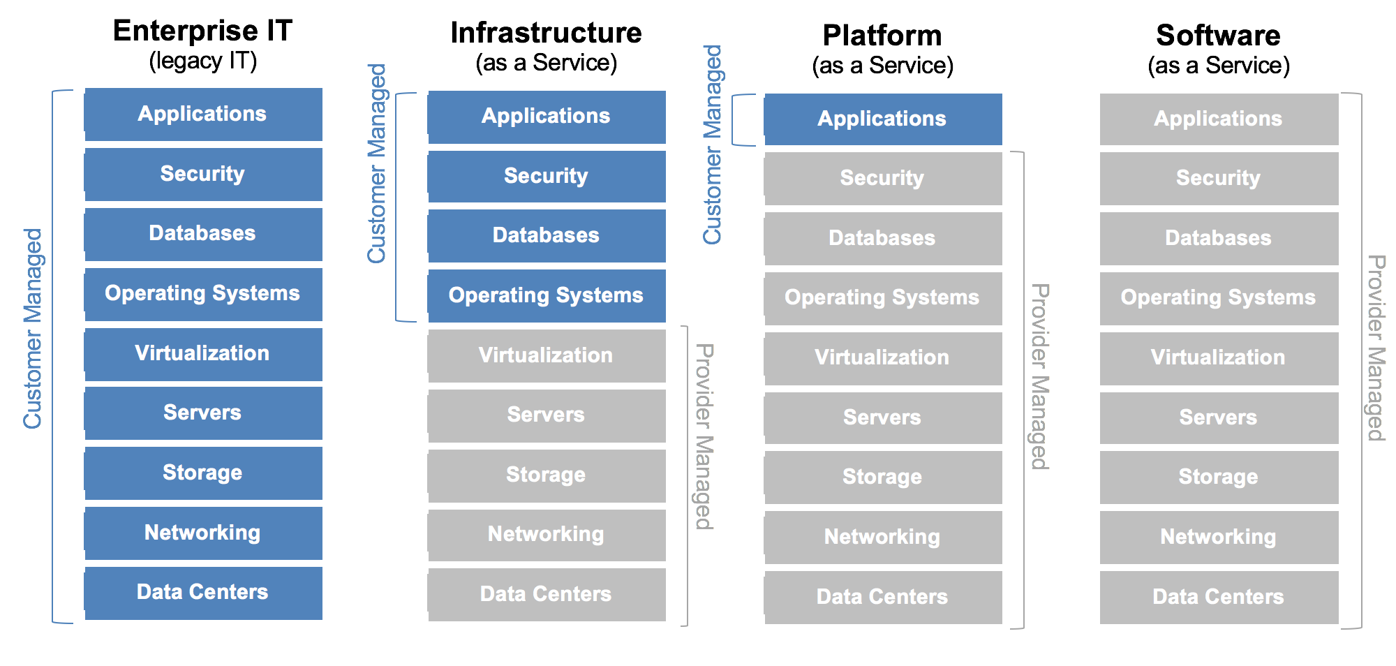 【玩转腾讯云】使用ServerLess实现云原生