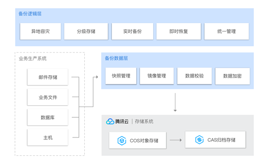 【玩转腾讯云】利用腾讯云硬盘给本地机房做数据备份方案