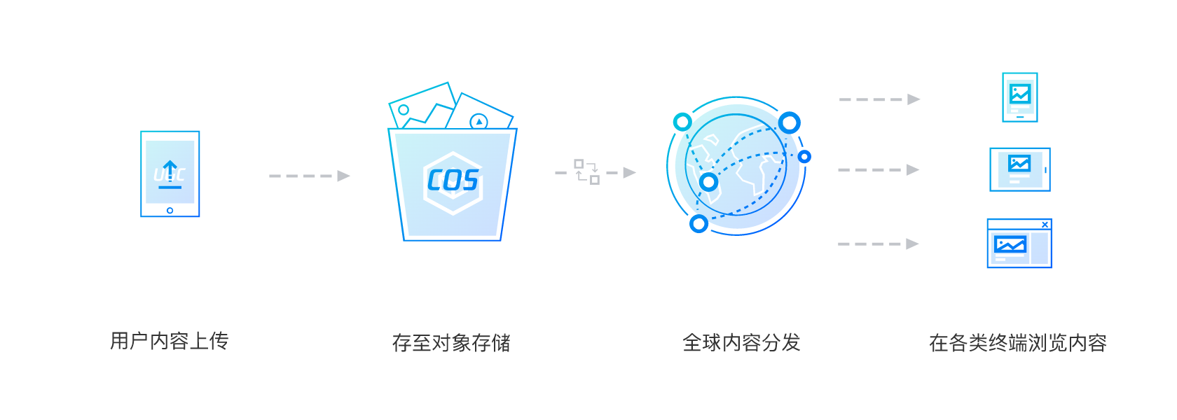 【玩转腾讯云】腾讯云对象存储COS + 数据万象CI = 完善的图片解决方案