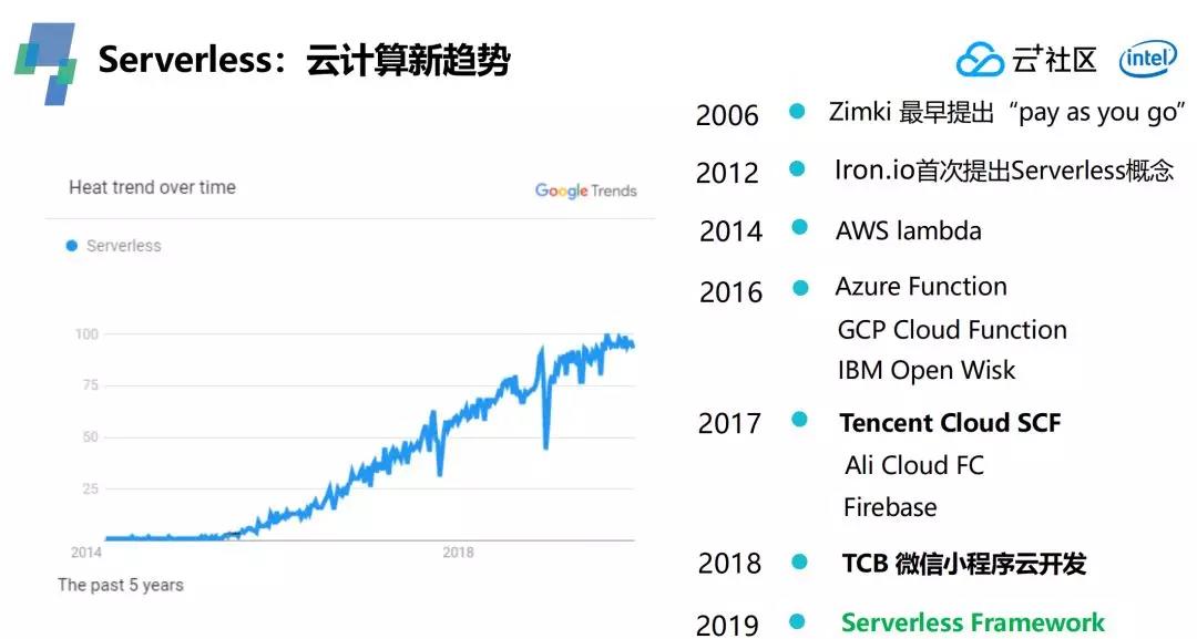 应对突发需求,如何借助Serverless快速上云?