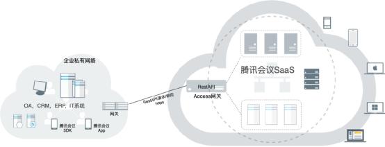 腾讯会议API正式开放!3步快速接入,轻松打造一体化办公平台