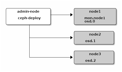 每天10分钟玩转Ceph(一)让Ceph集群运行起来