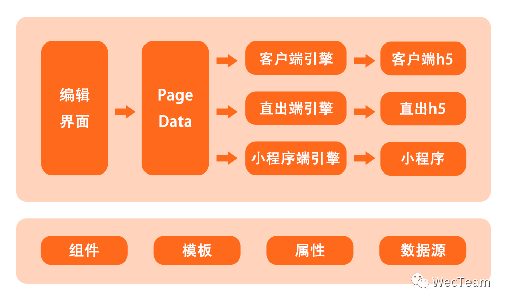 MPM 卖场可视化搭建系统 — 架构流程设计