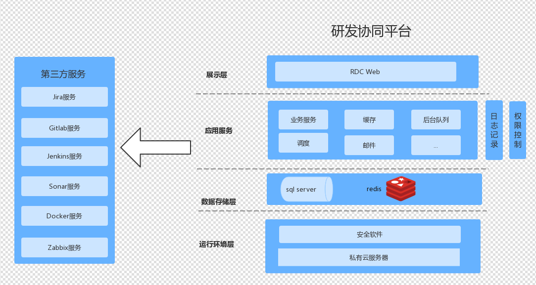 DevOps平台架构演进