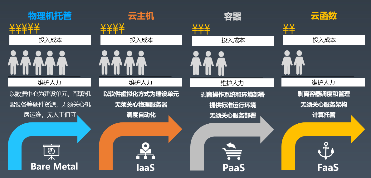 小试牛刀:基于Golang的腾讯云Serverless使用体验