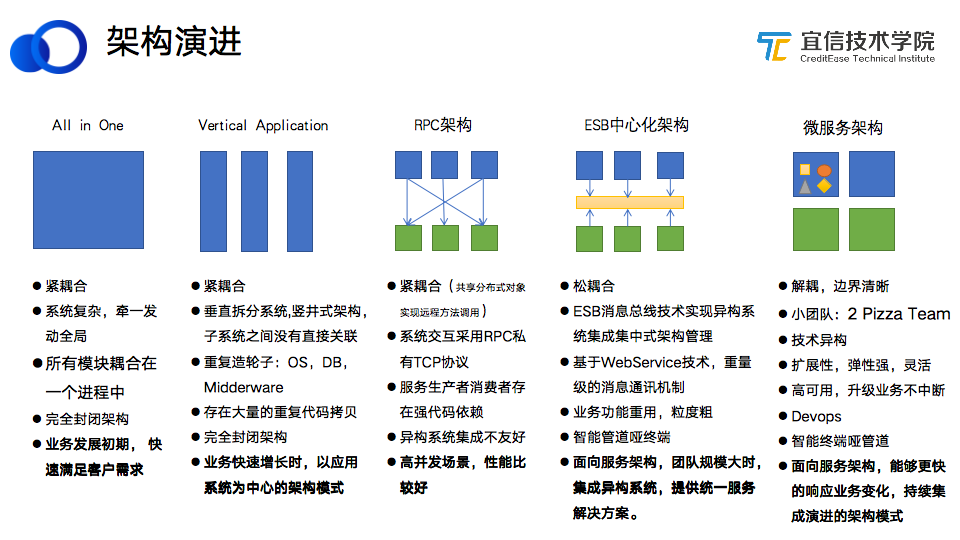 宜信微服务架构落地及其演进|分享实录
