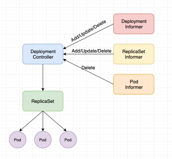 deployment controller 源码分析