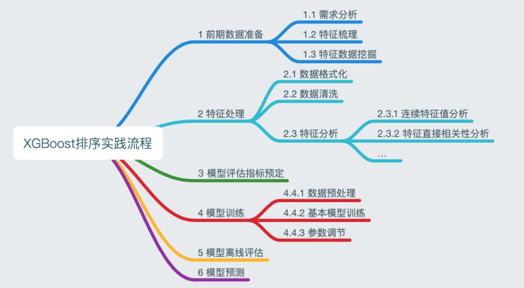 干货 | XGBoost在携程搜索排序中的应用