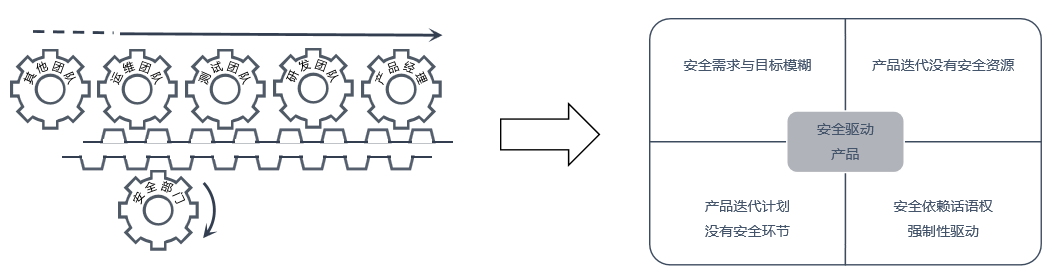 宜信SDL实践:产品经理如何驱动产品安全建设