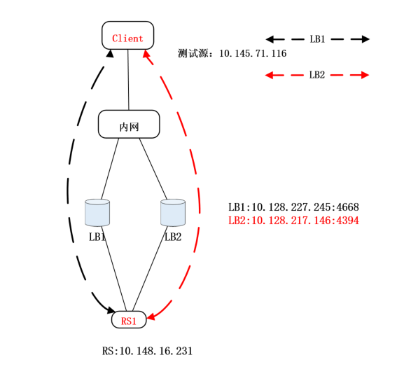 业务经过CLB出现概率性timeout