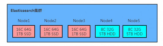 Elasticsearch冷热分离原理和实践
