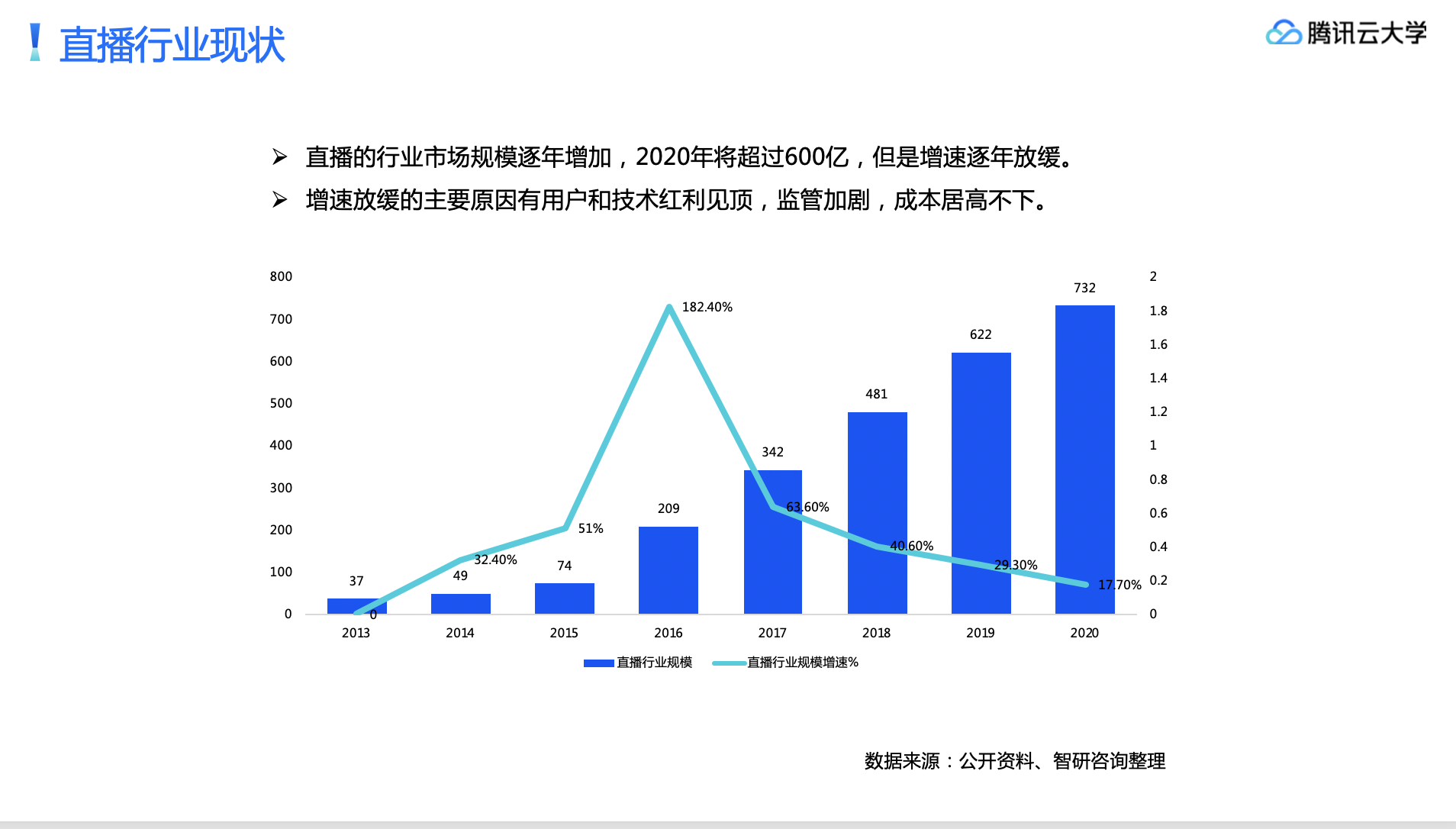 基于小程序为核心的直播生态-腾讯云直播SaaS方案
