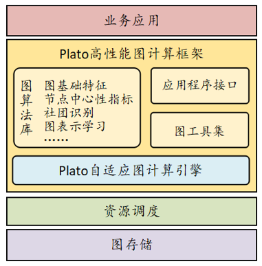 正式迈入分钟级时代,腾讯正式开源高性能图计算框架Plato