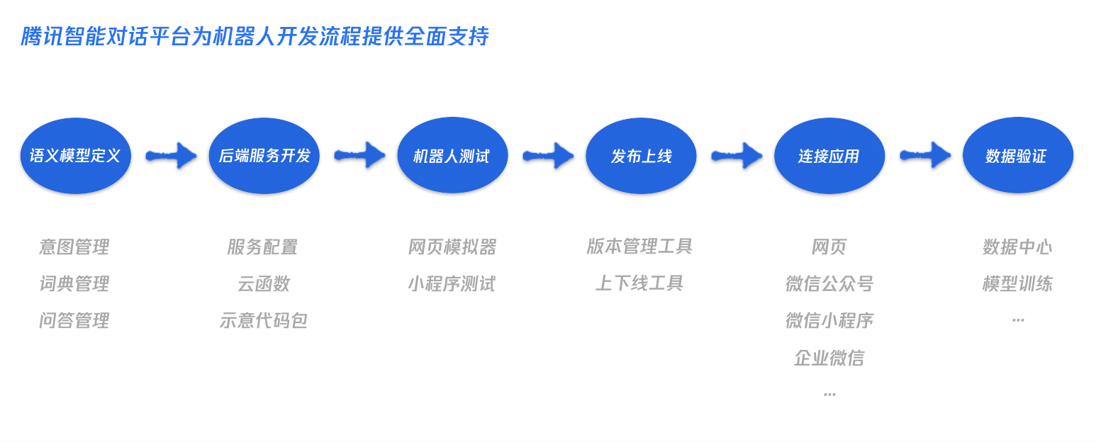 机器人开发可以这么快?|Techo对话机器人动手实验室