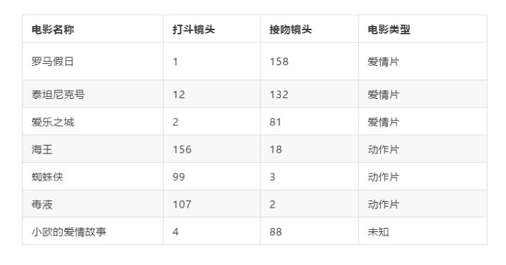 达观数据:5分钟带你理解机器学习及分类算法