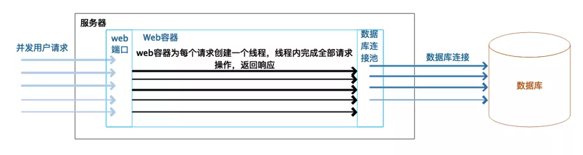 腾讯云TVP李智慧:如何用反应式编程提升系统性能与可用性?