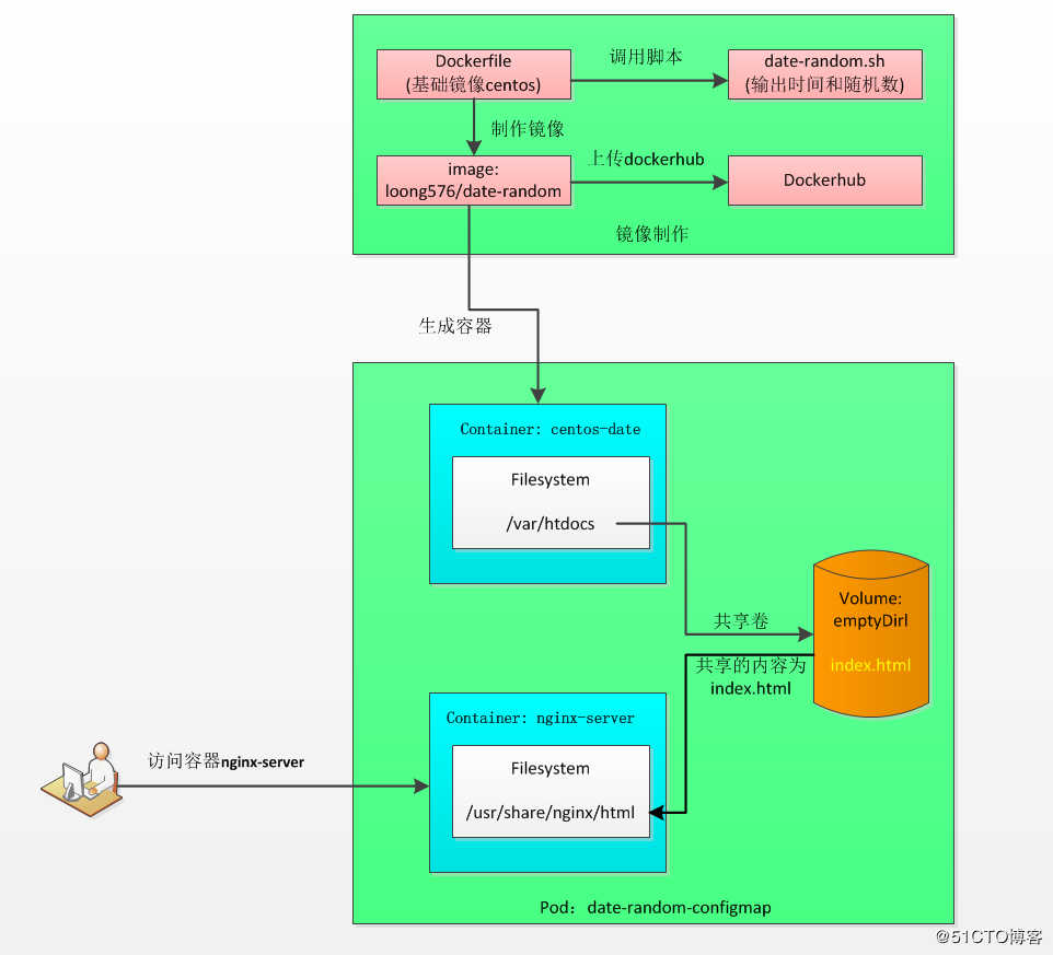 k8s实践(八):ConfigMap and Secret