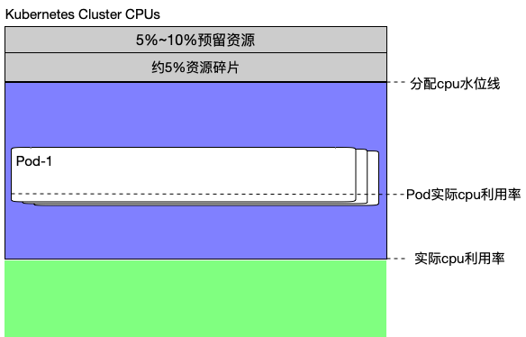 腾讯自研业务上云:优化Kubernetes集群负载的技术方案探讨