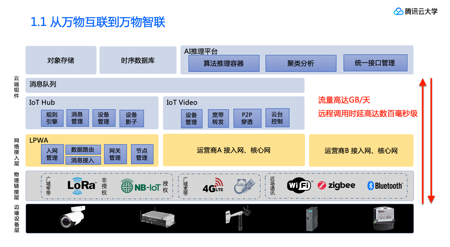 腾讯云大学大咖分享 | AIoT如何使能万物智联
