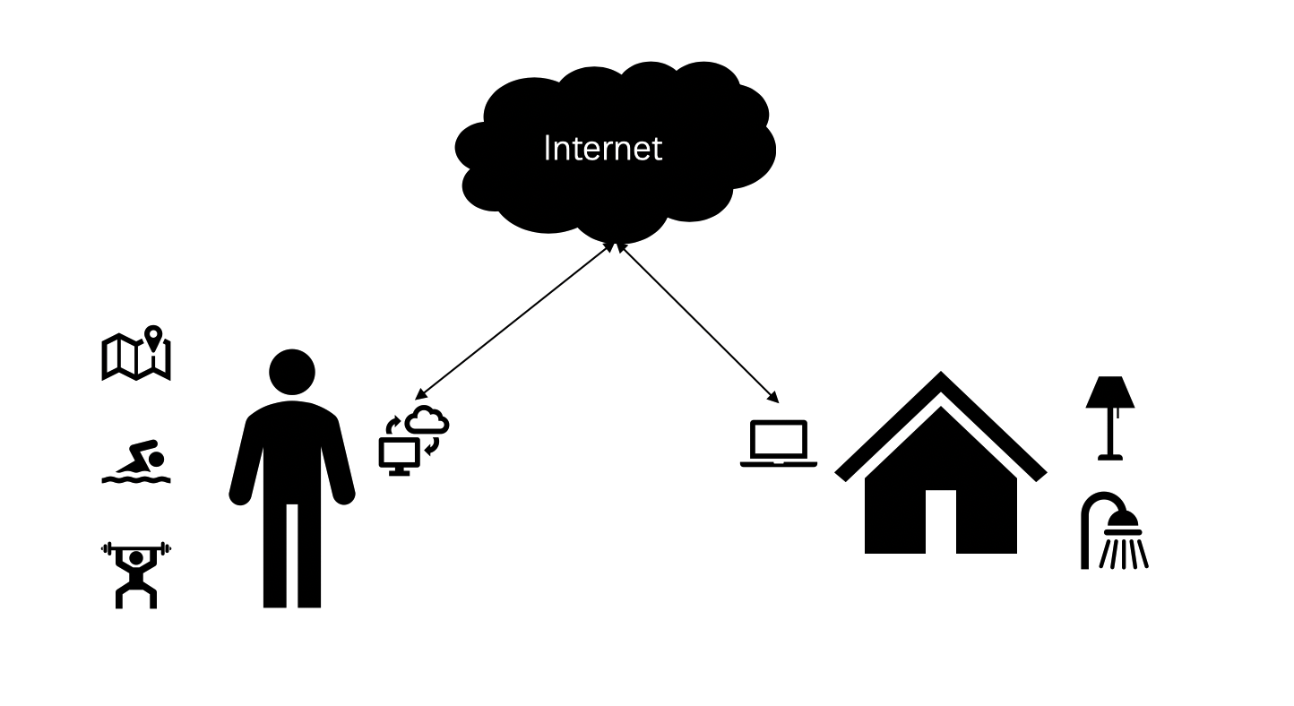 【IOT迷你赛】基于LBS的物联网智能家居