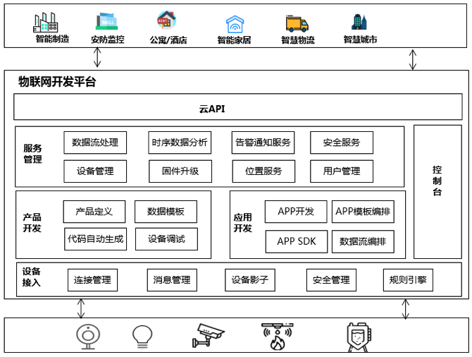【IoT迷你赛】物联网与小程序的邂逅
