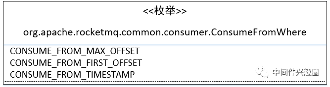 RocketMQ实战:一个新的消费组初次启动时从何处开始消费呢?