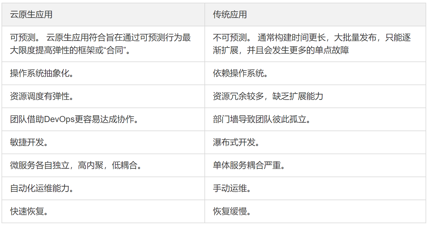 谈谈对云原生应用的理解