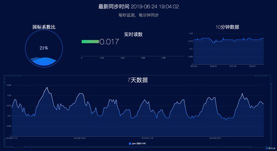 码农教你1小时搭个在线甲醛检测系统!