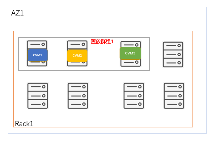 使用腾讯云云主机(CVM)分散置放群组实现业务高可用部署