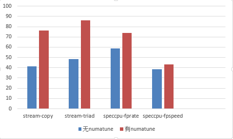虚拟化性能优化系列-numatune