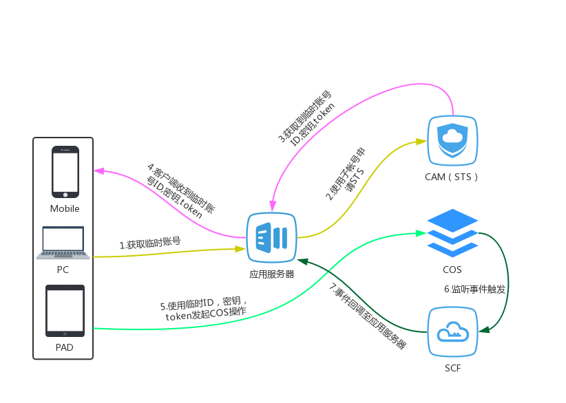 使用安全方式上传COS并通过事件回调通知的实践