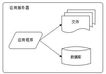 【大型网站技术架构笔记】(一)演化过程