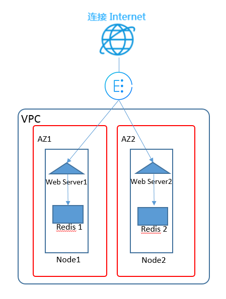 使用腾讯云容器服务(TKE)实现应用跨可用区高可用部署之二