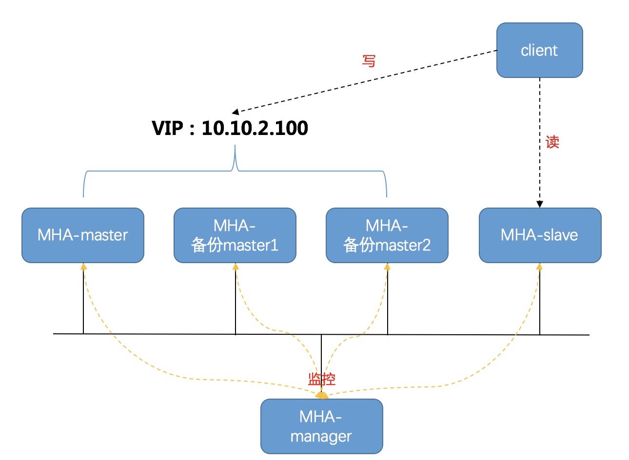 基于腾讯云CVM构建MySQL MHA Keepalived集群