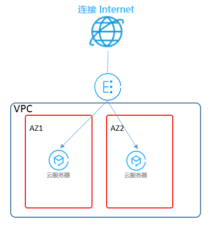 使用腾讯云容器服务(TKE)实现应用跨可用区高可用部署之一