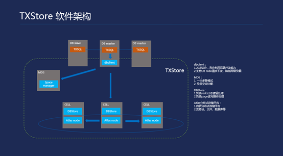樊伟:可计算智能存储揭秘
