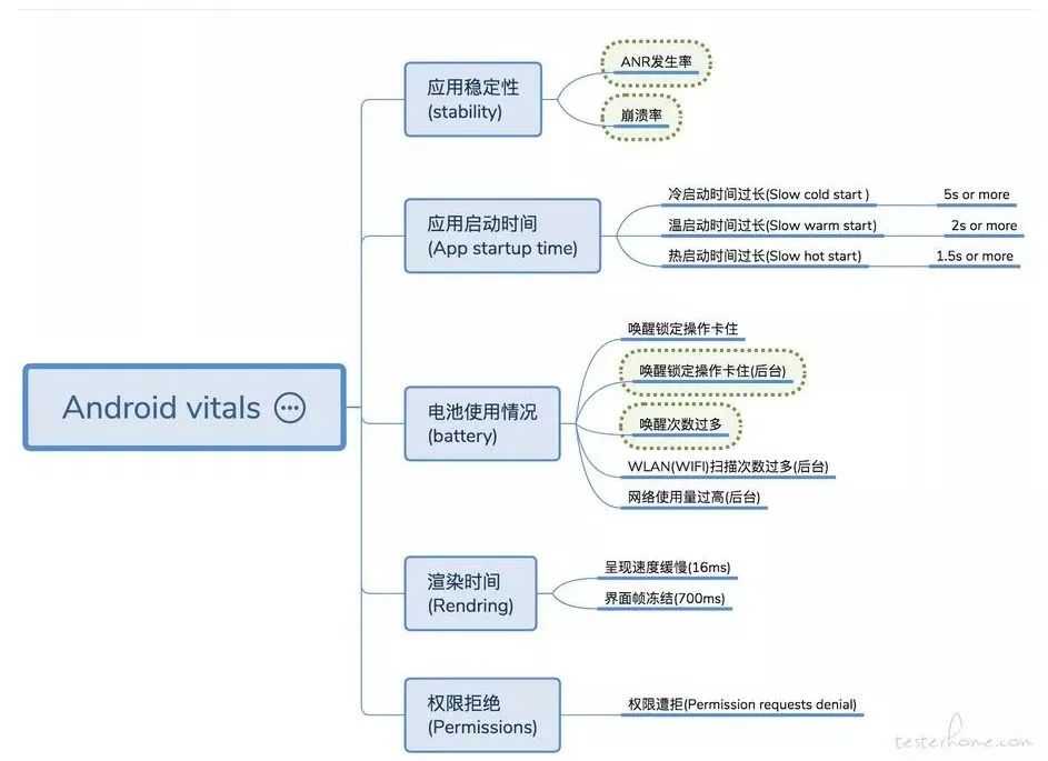 腾讯视频国际版(Android)电量测试方法研究与总结