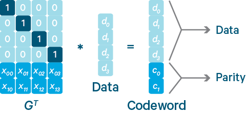 应用AI芯片加速 Hadoop 3.0 纠删码的计算性能