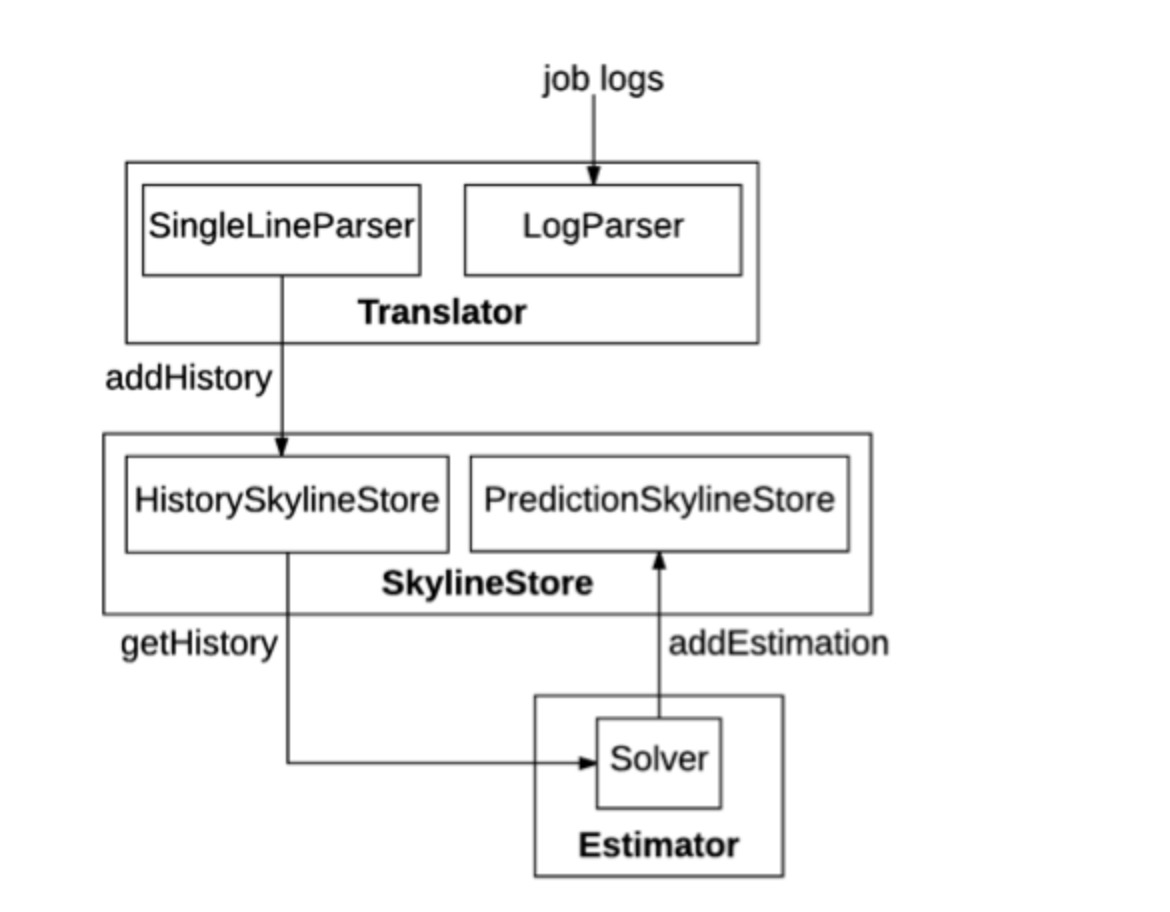 ResourceManager中的Resource Estimator框架介绍与算法剖析