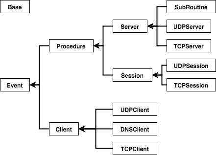 基于汇编的 C/C++ 协程 - 实现
