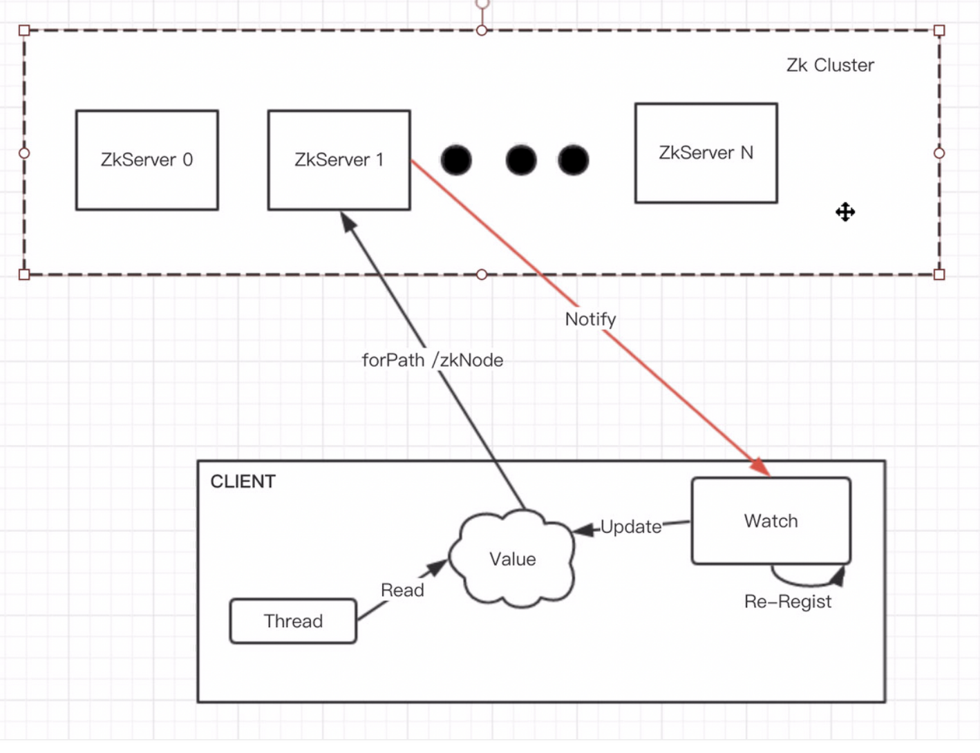 Zookeeper 通知更新可靠吗? 解读源码找答案!