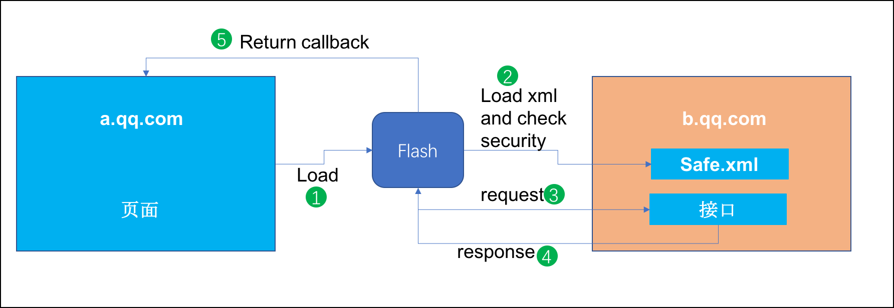 聊聊几种去Flash改造方案